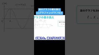 【波04】波のグラフの書き換え #物理 #解説 #波動 #shorts